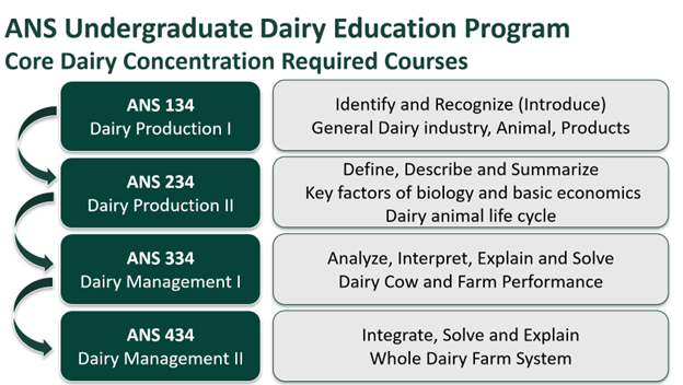 Core Dairy Courses.png